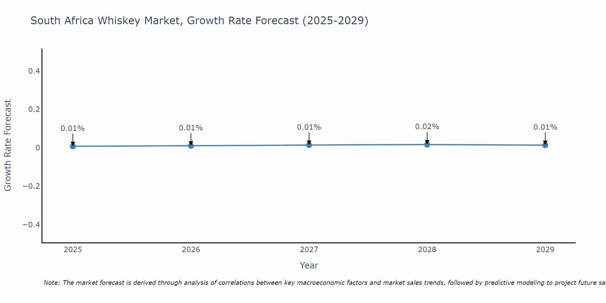 South Africa Whiskey Market Size Growth Rate