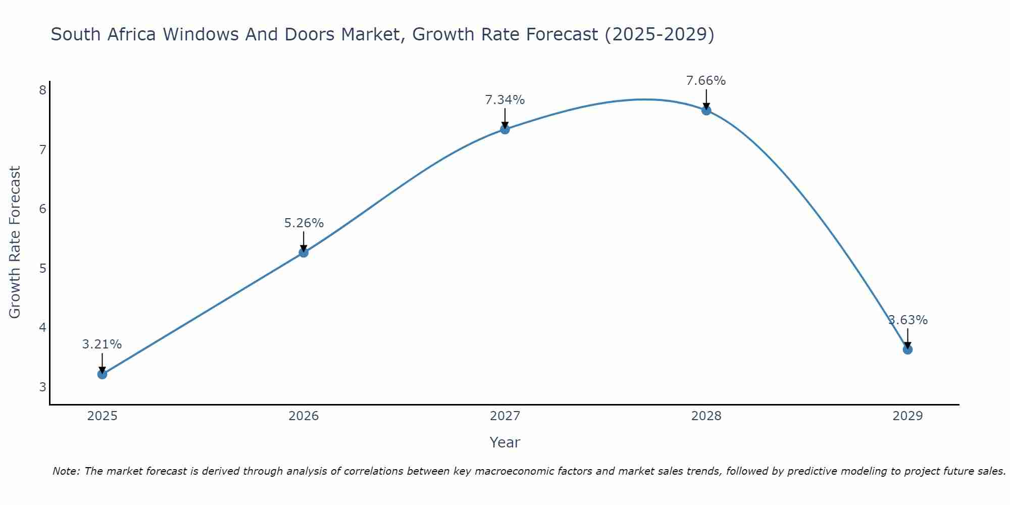 South Africa Windows And Doors Market Size Growth Rate