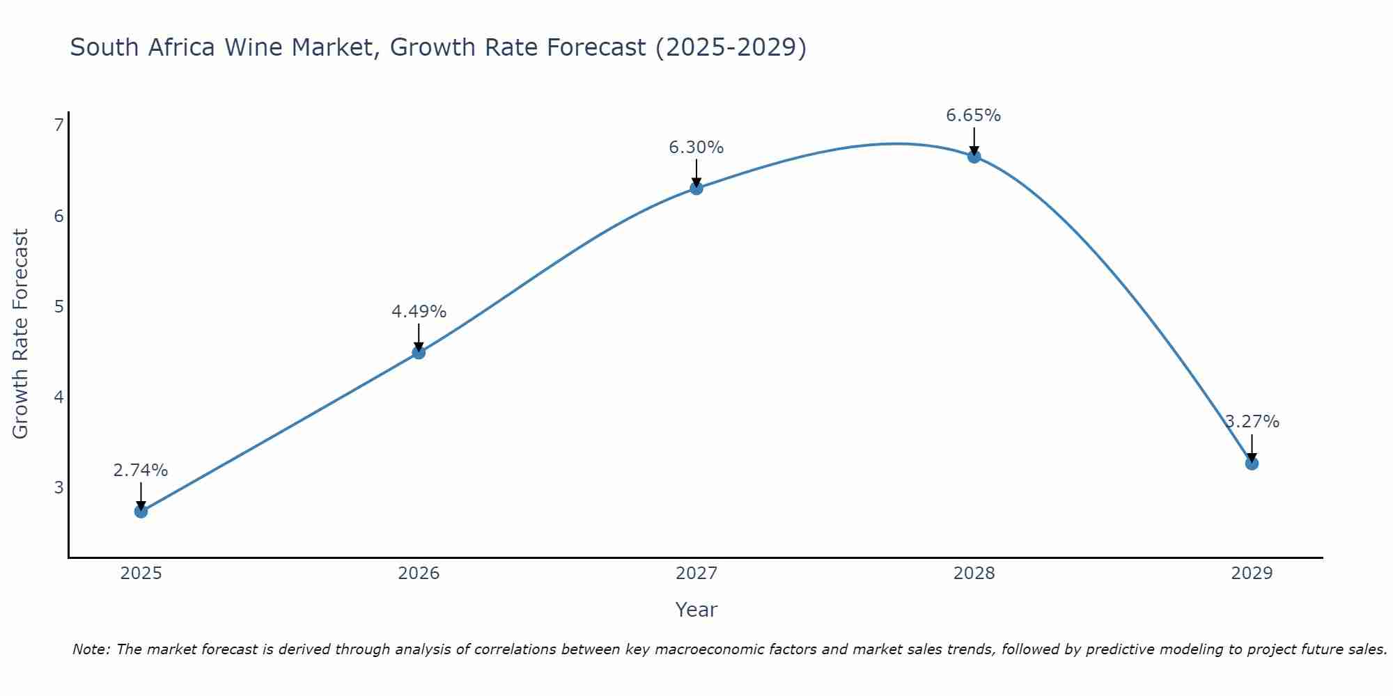 South Africa Wine Market Size Growth Rate
