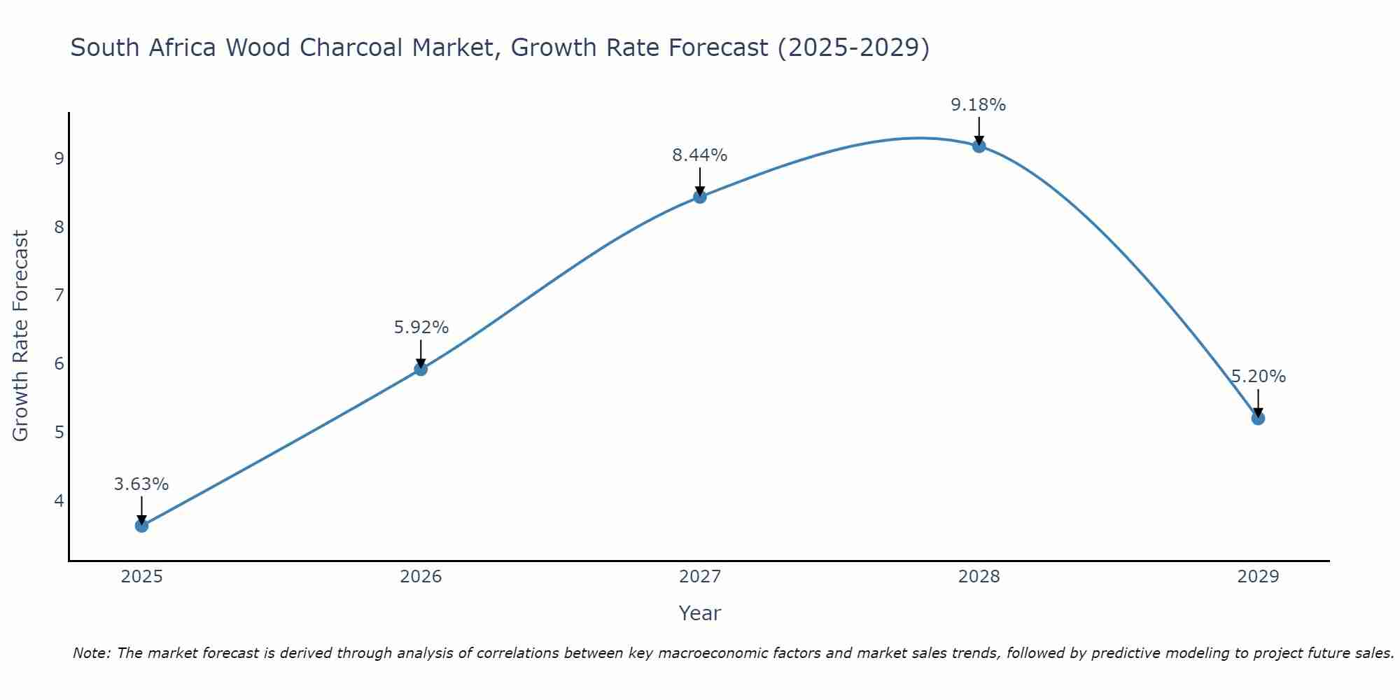 South Africa Wood Charcoal Market Growth Rate