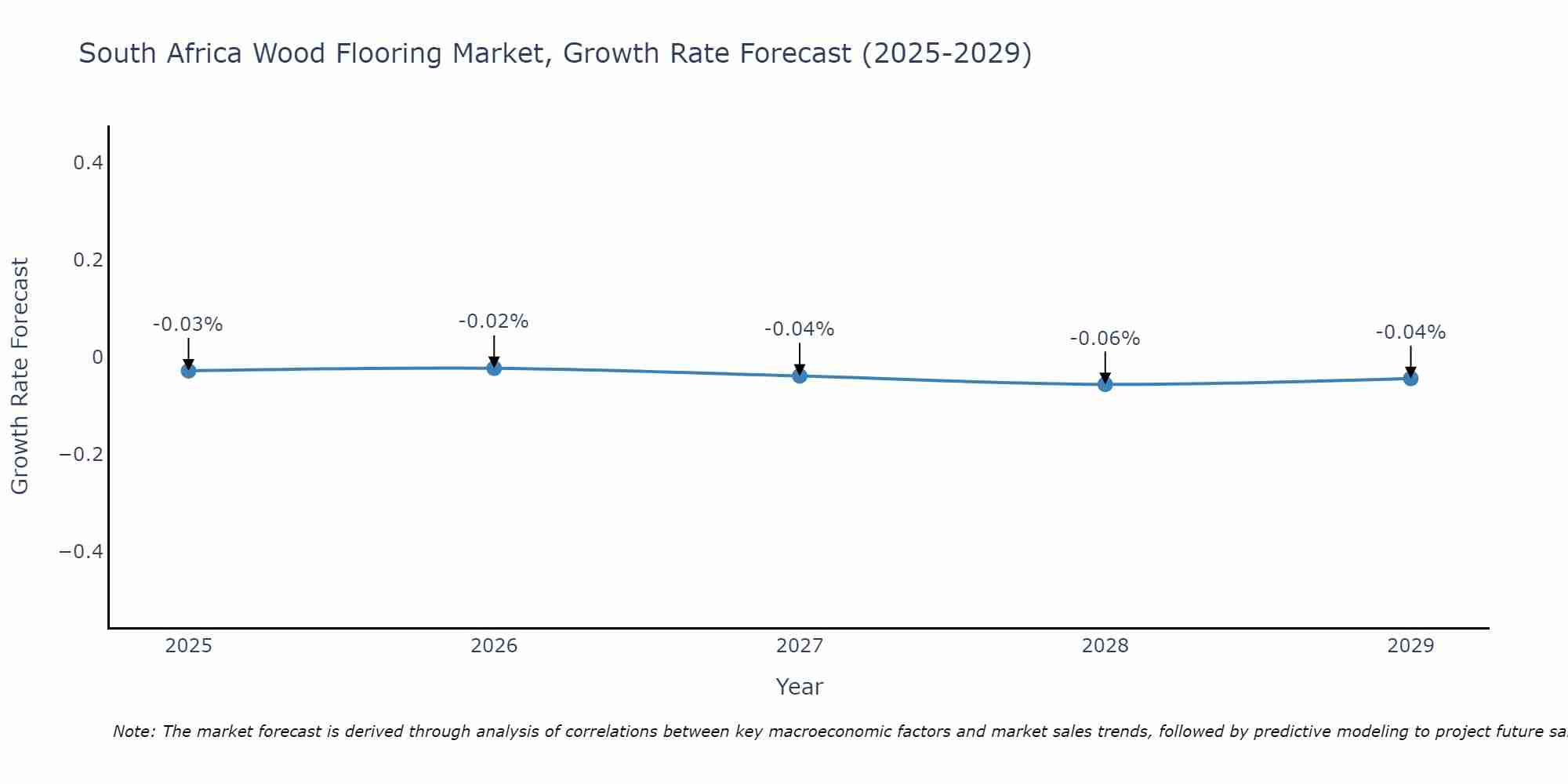 South Africa Wood Flooring Market Growth Rate