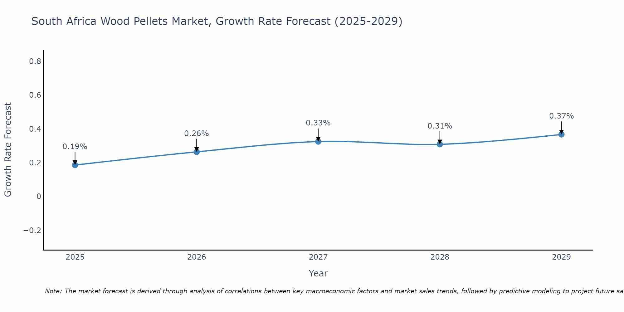 South Africa Wood Pellets Market Growth Rate