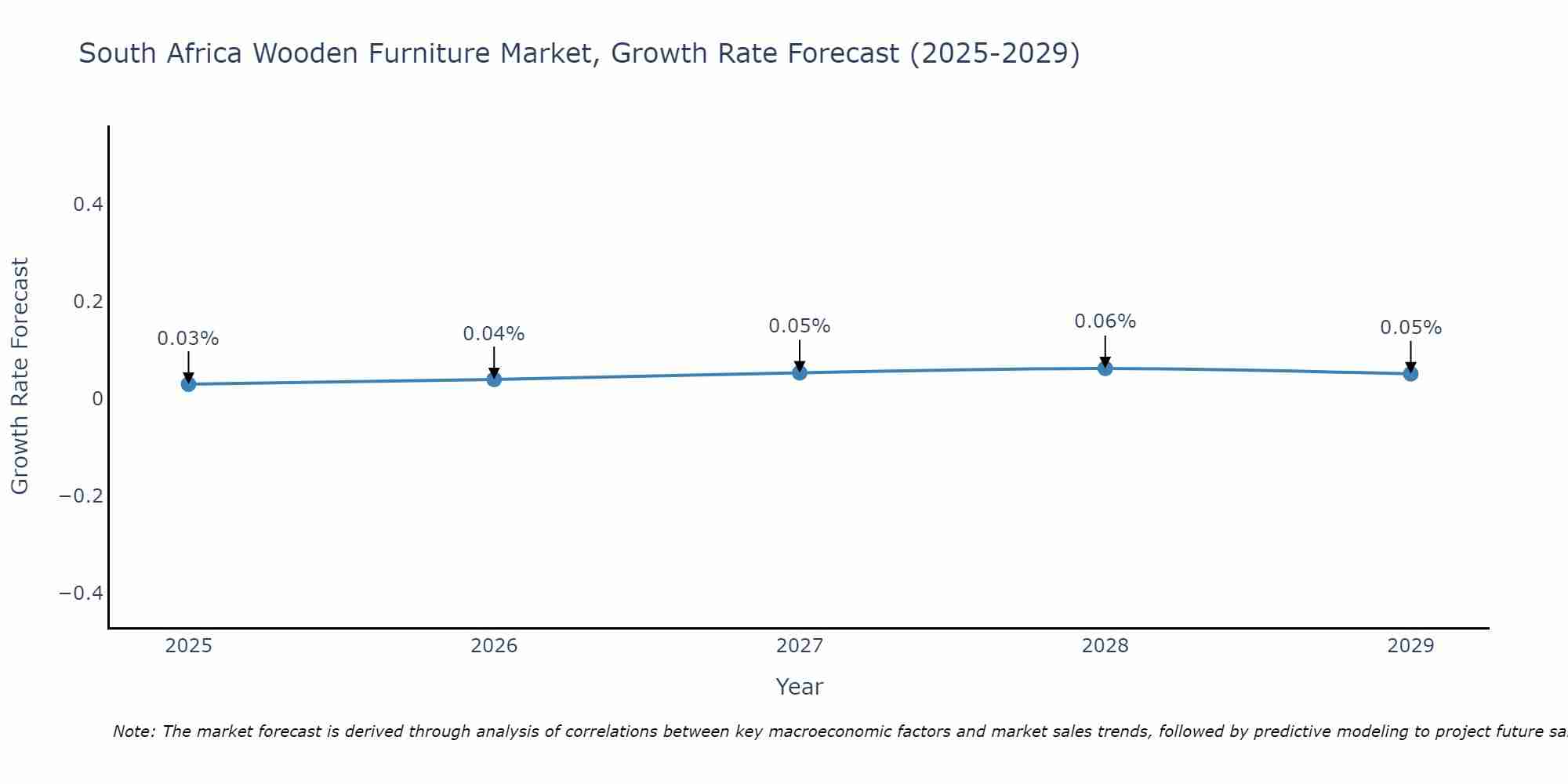 South Africa Wooden Furniture Market Growth Rate