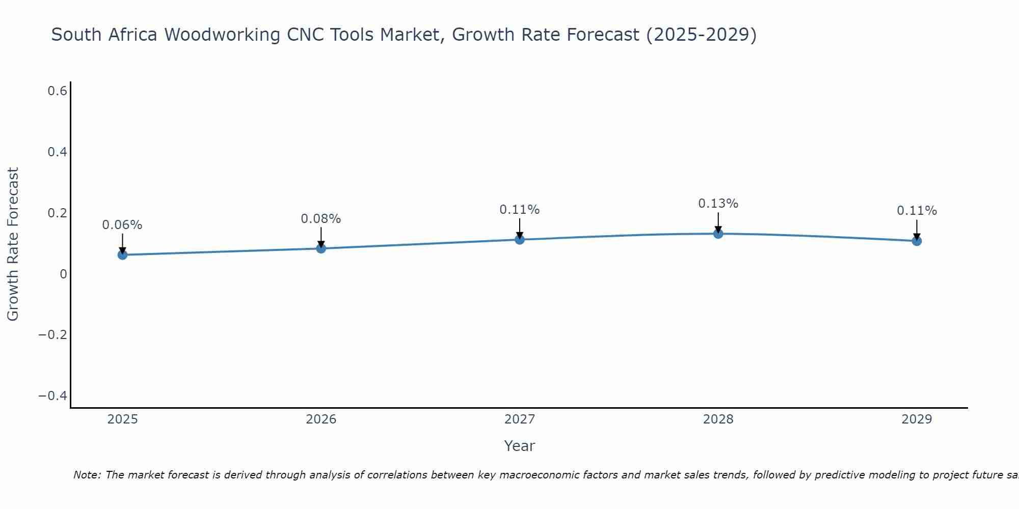 South Africa Woodworking CNC Tools Market Growth Rate