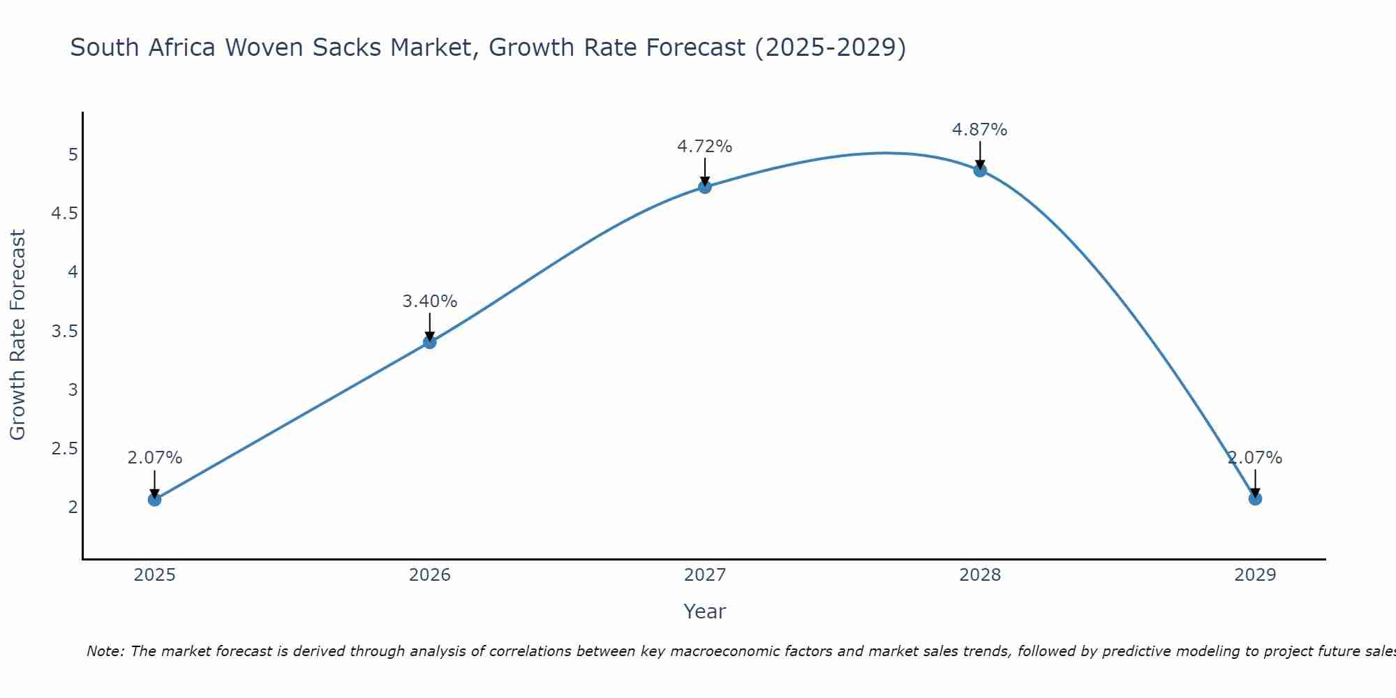 South Africa Woven Sacks Market Growth Rate