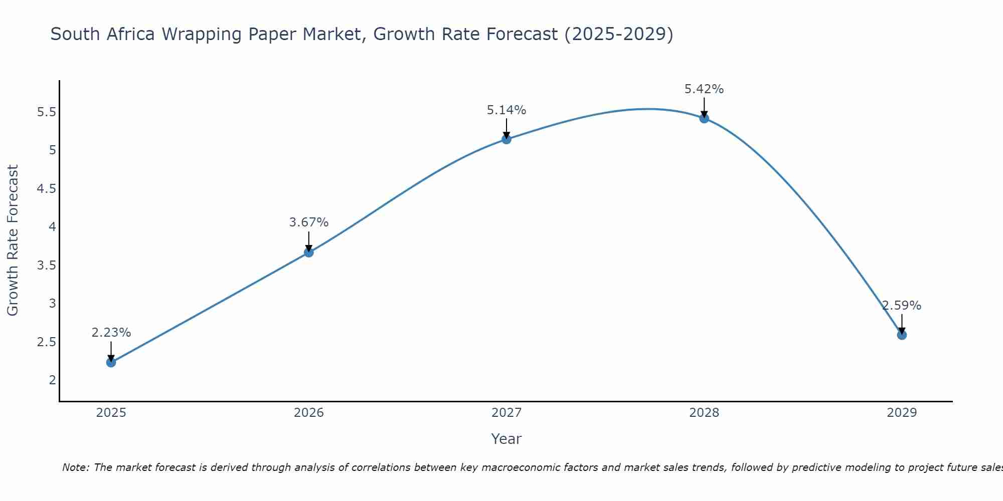 South Africa Wrapping Paper Market Growth Rate