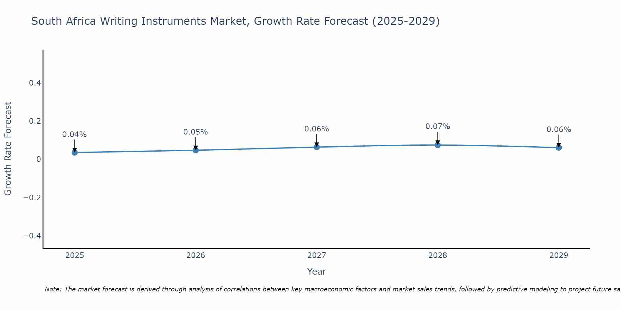 South Africa Writing Instruments Market Growth Rate