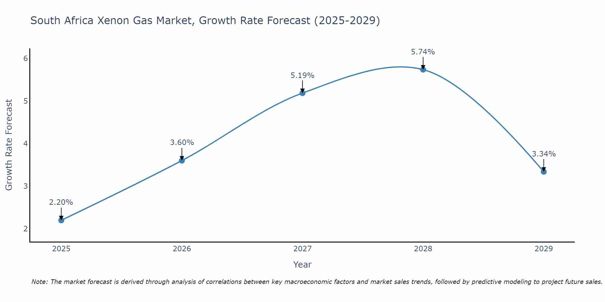 South Africa Xenon Gas Market Growth Rate