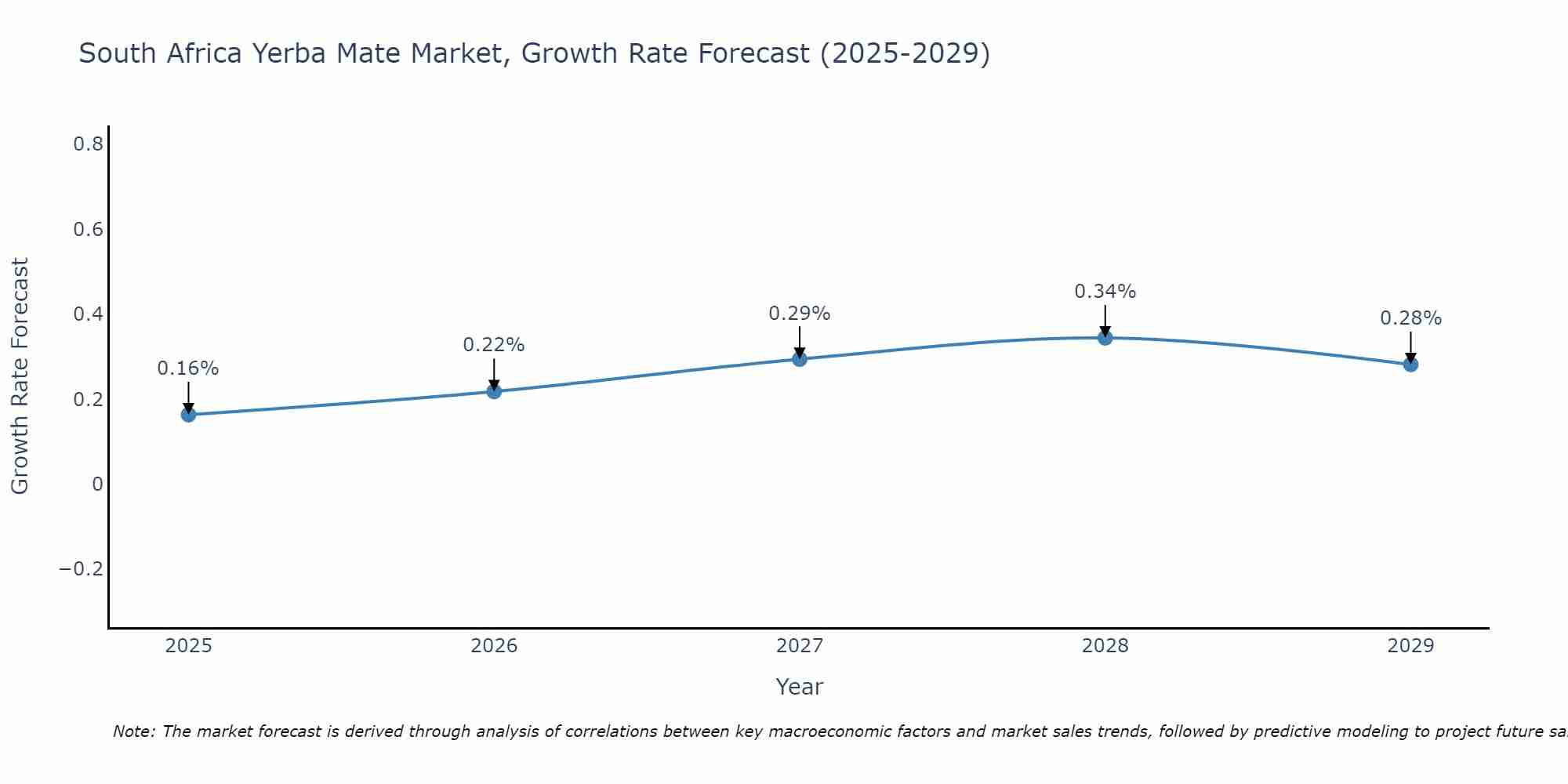 South Africa Yerba Mate Market Size Growth Rate