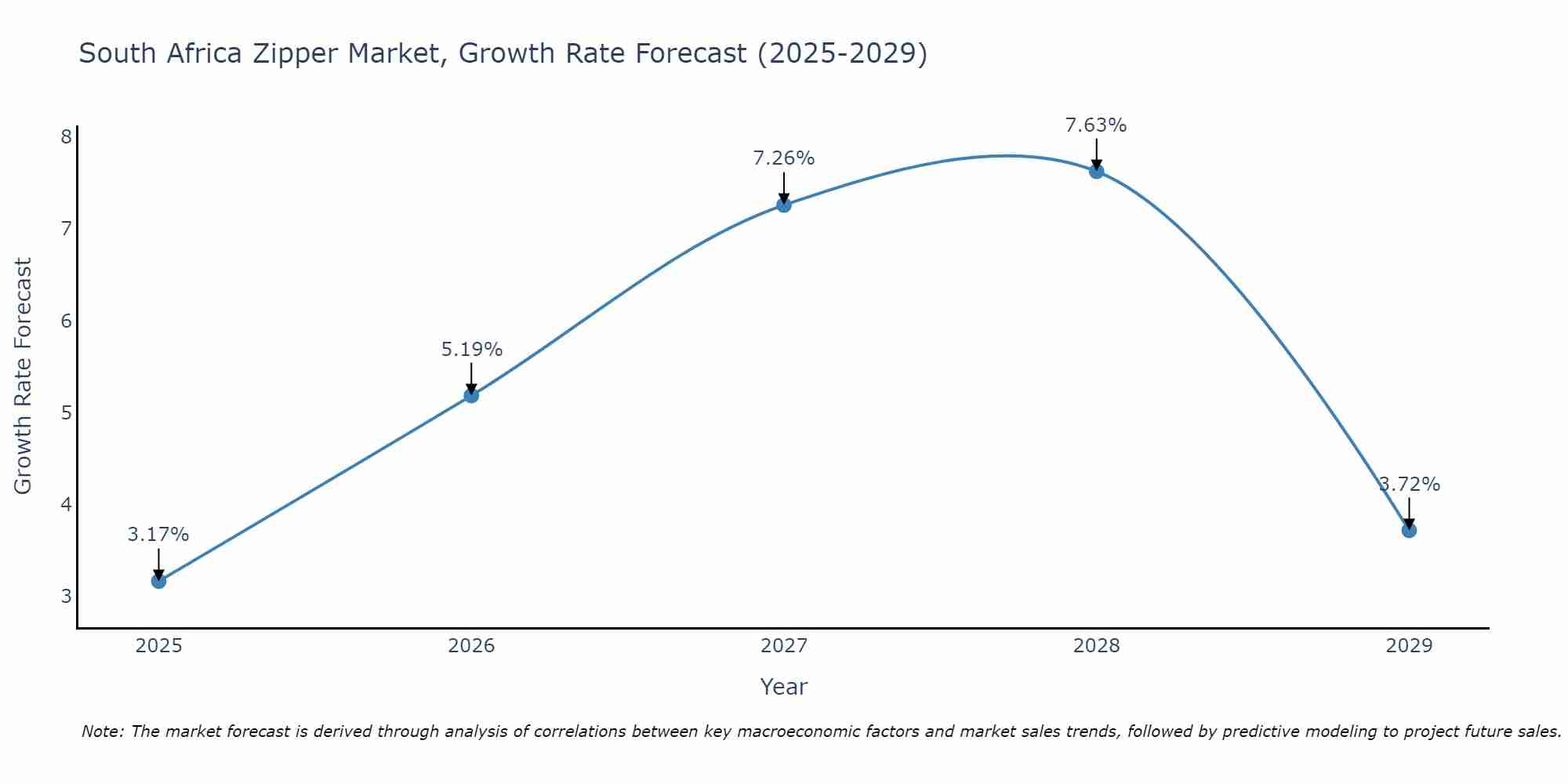 South Africa Zipper Market Growth Rate