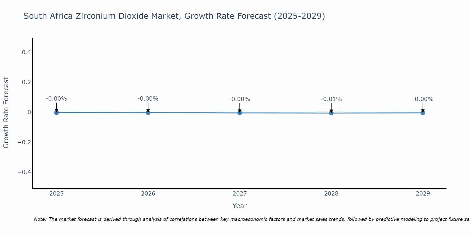 South Africa Zirconium Dioxide Market Size Growth Rate