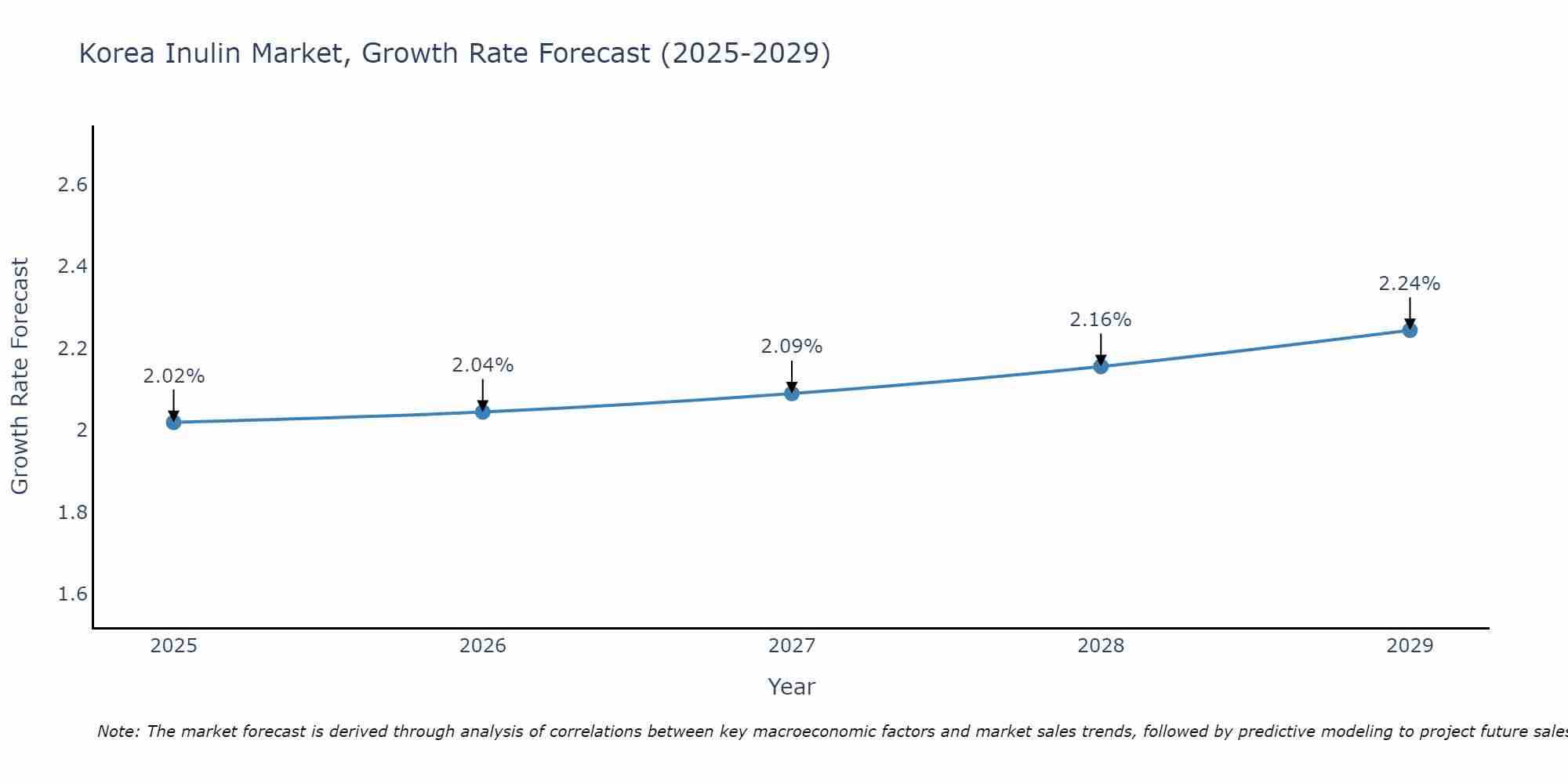 South Korea Inulin Market Size Growth Rate