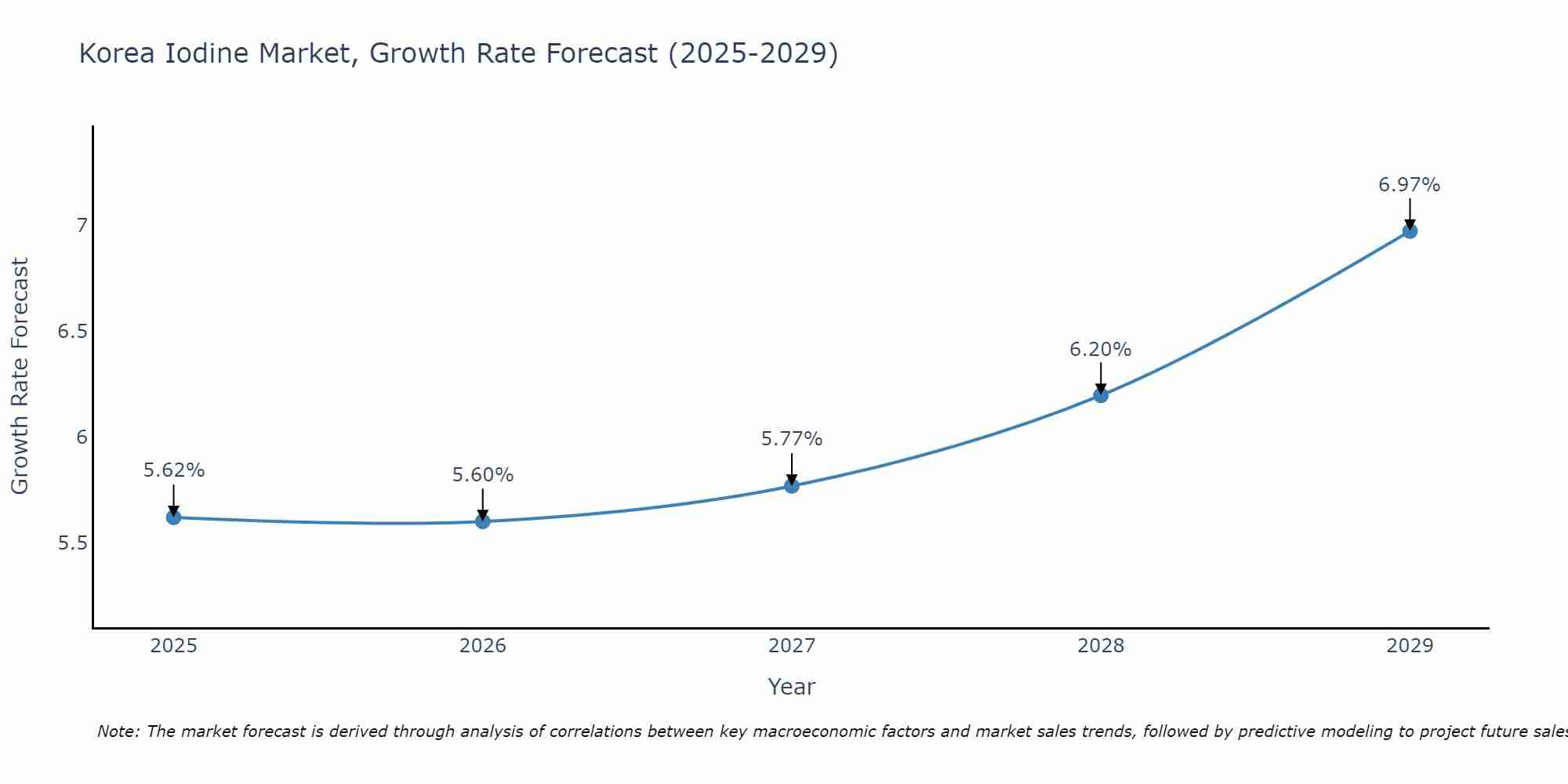 South Korea Iodine Market Growth Rate