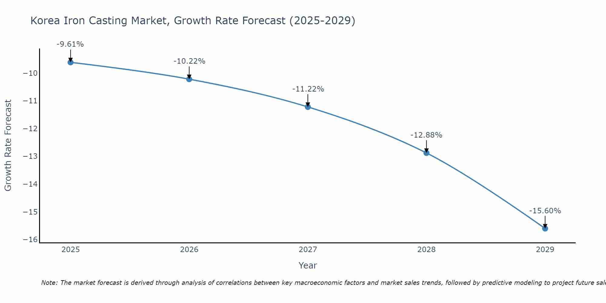 South Korea Iron Casting Market Growth Rate