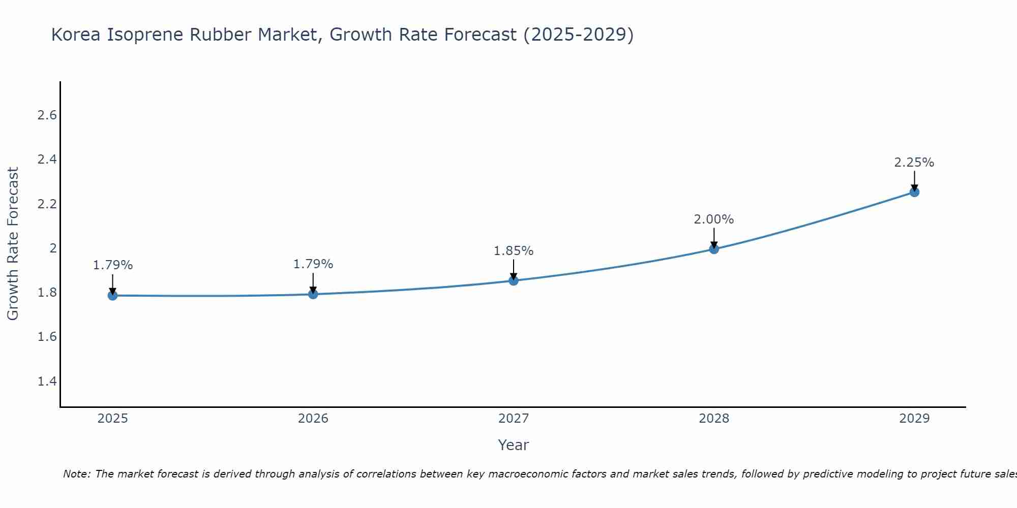 South Korea Isoprene Rubber Market Growth Rate