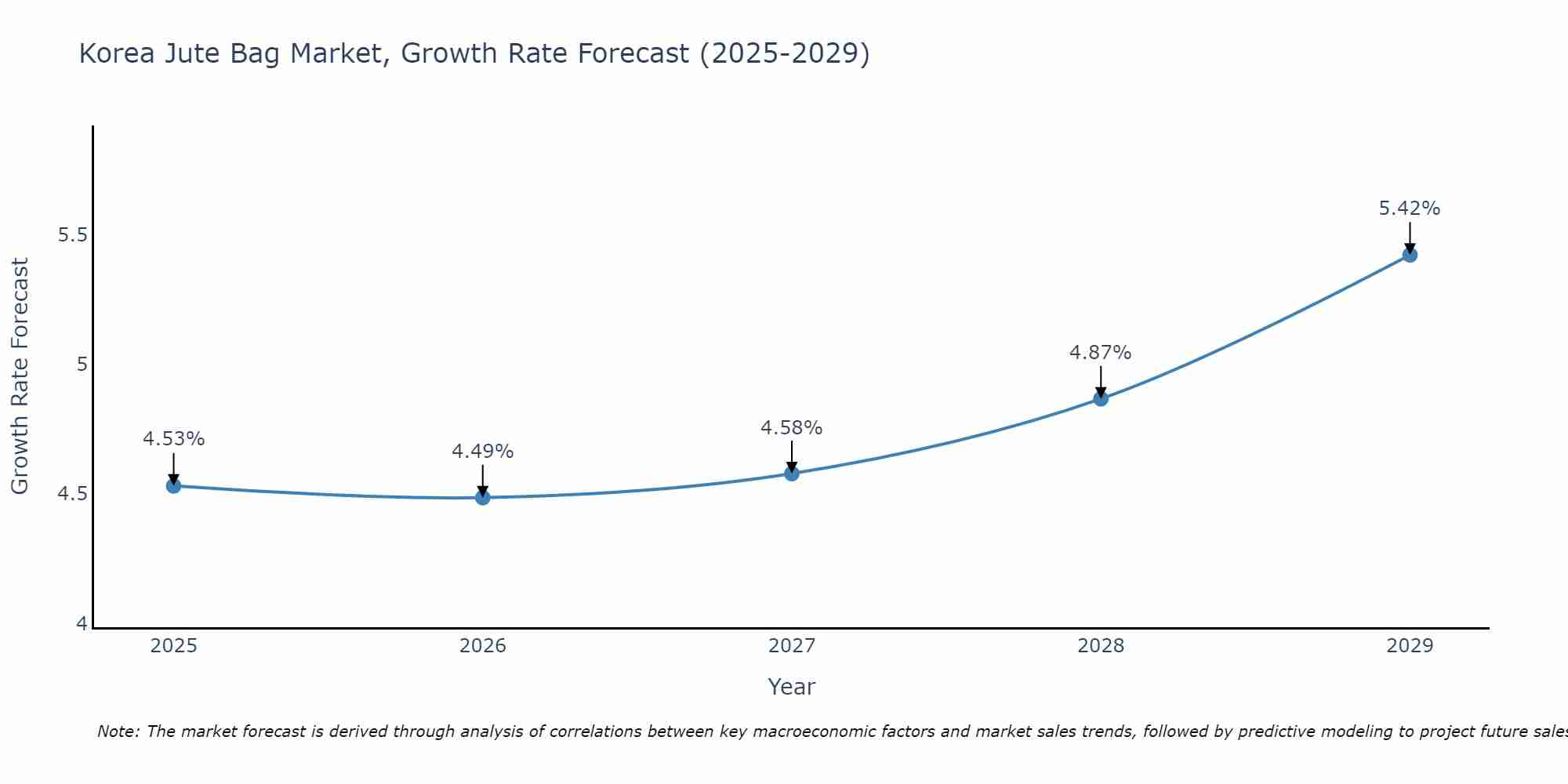 South Korea Jute Bag Market Growth Rate