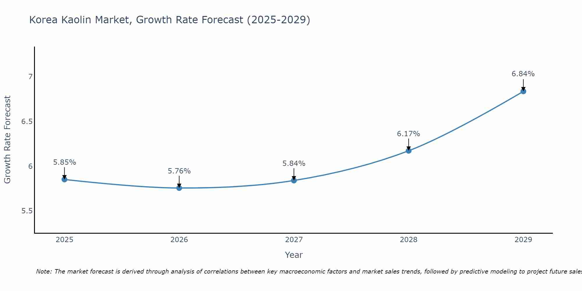 South Korea Kaolin Market Growth Rate
