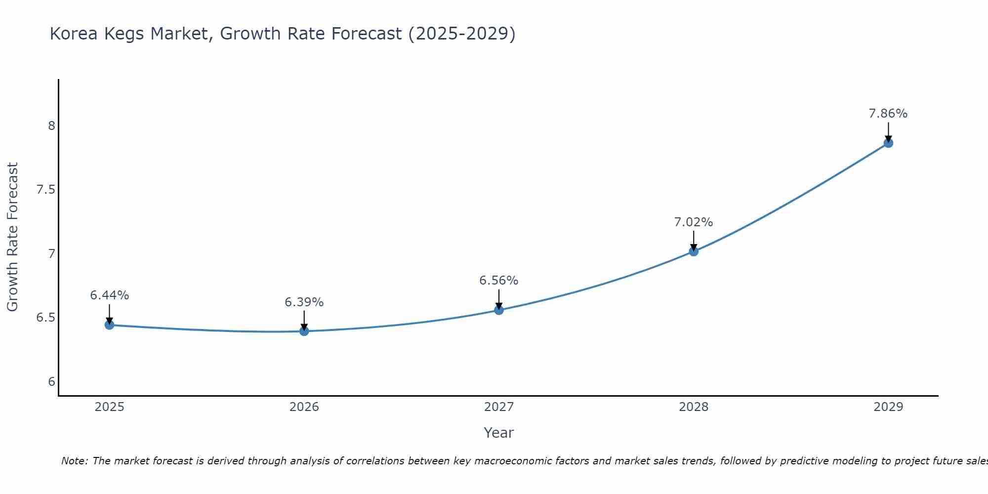 South Korea Kegs Market Growth Rate