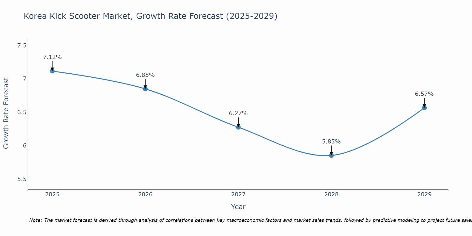 South Korea Kick Scooter Market Growth Rate