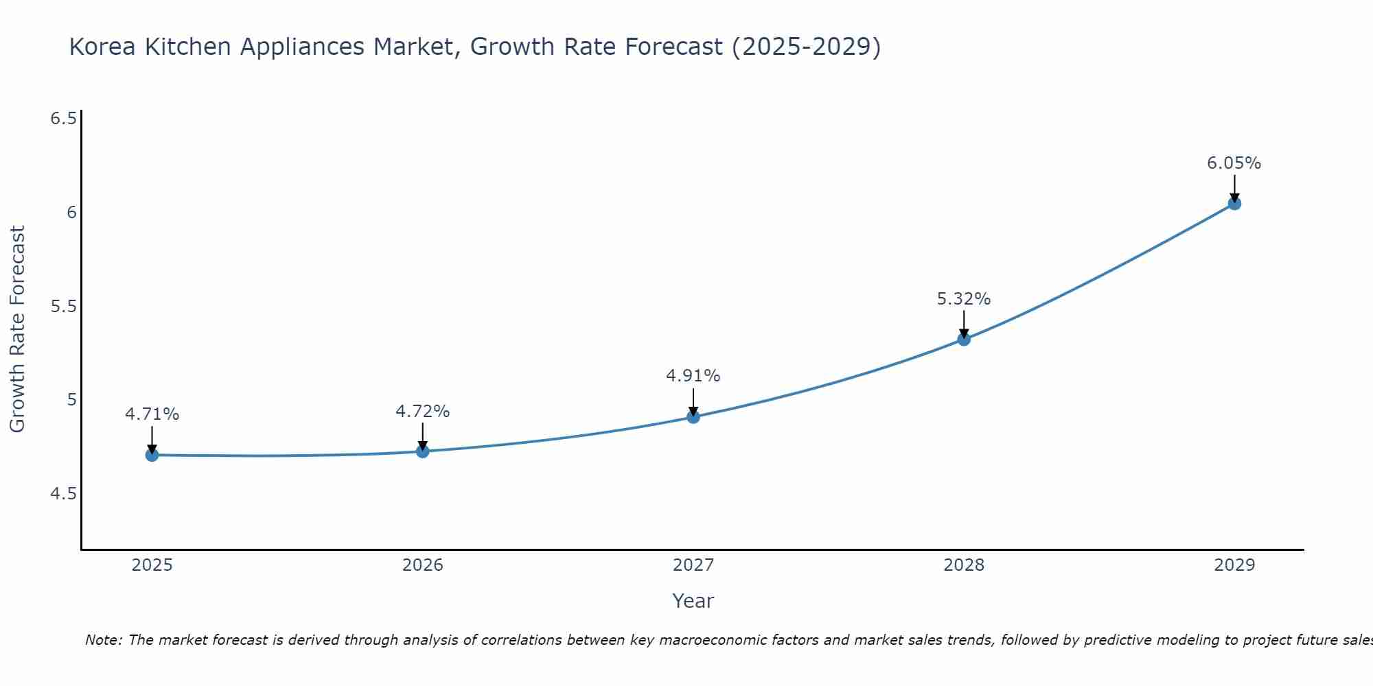 South Korea Kitchen Appliances Market Growth Rate