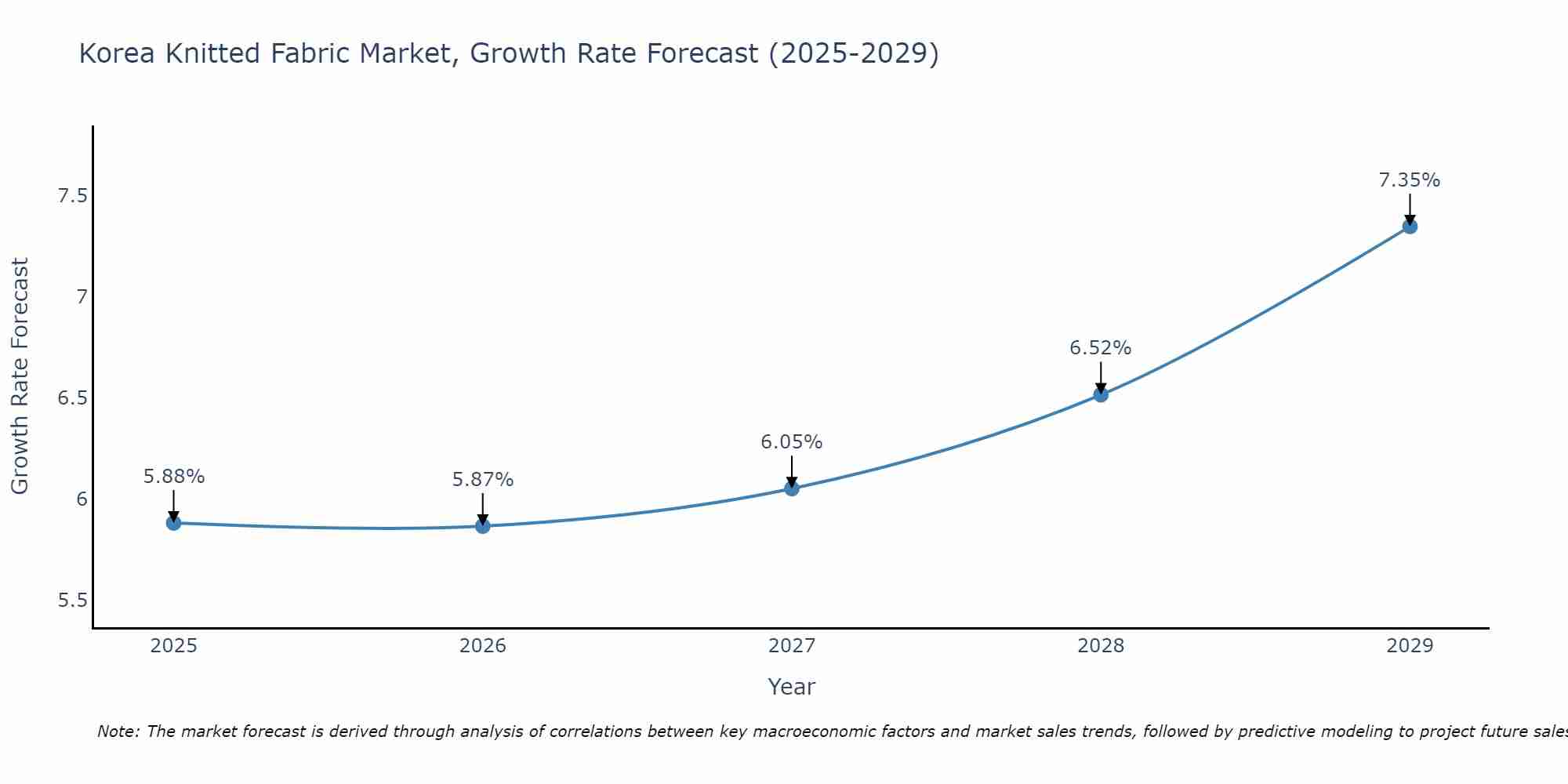 South Korea Knitted Fabric Market Growth Rate
