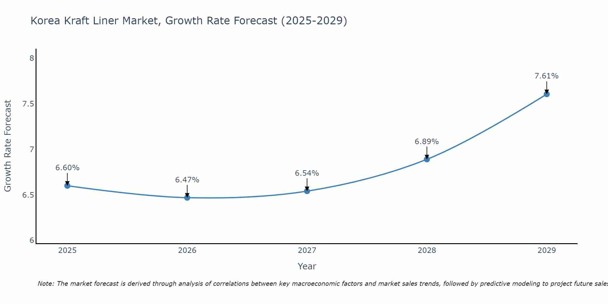 South Korea Kraft Liner Market Size Growth Rate
