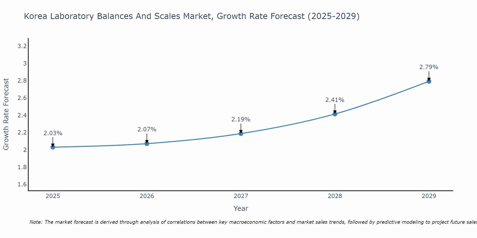 South Korea Laboratory Balances And Scales Market Growth Rate