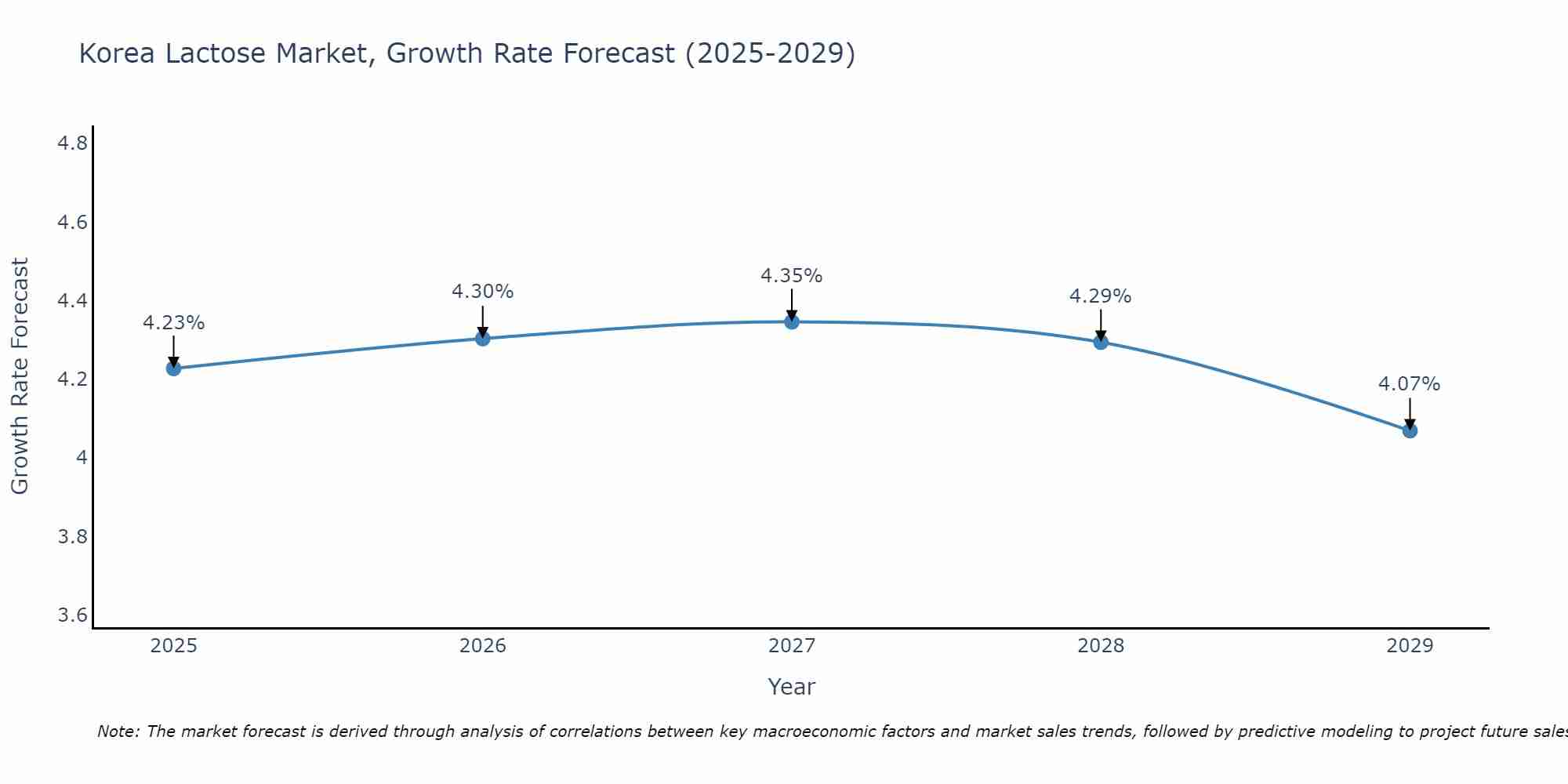 South Korea Lactose Market Growth Rate