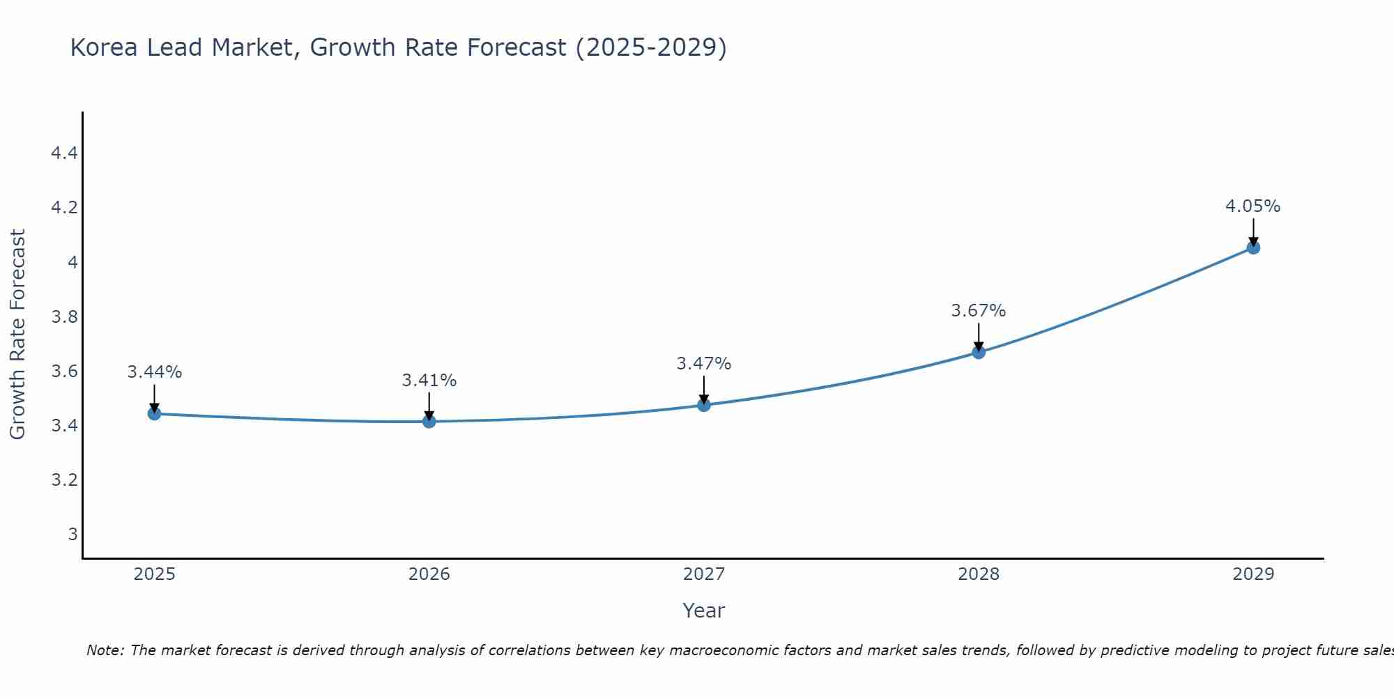 South Korea Lead Market Growth Rate