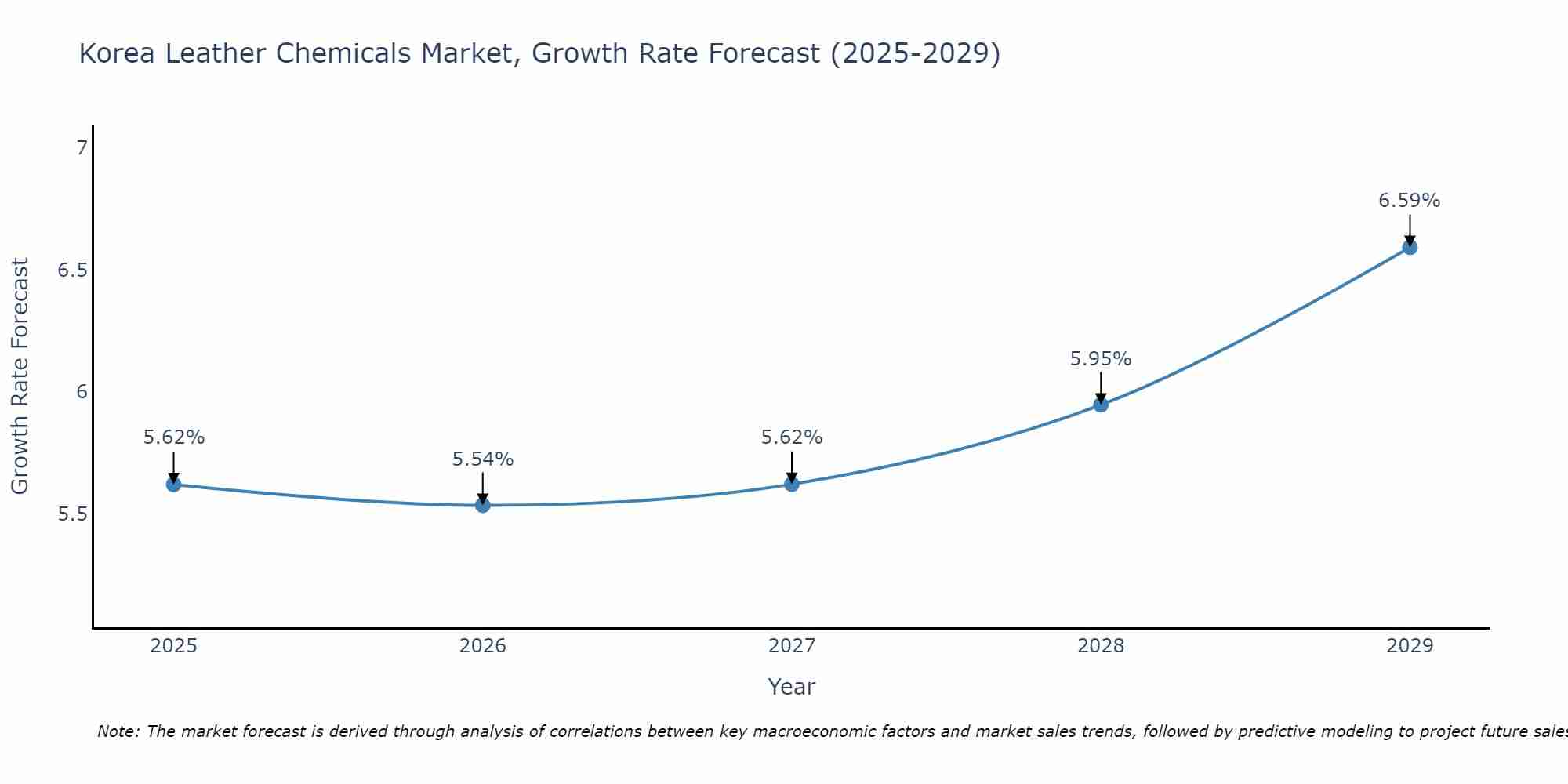 South Korea Leather Chemicals Market Size Growth Rate