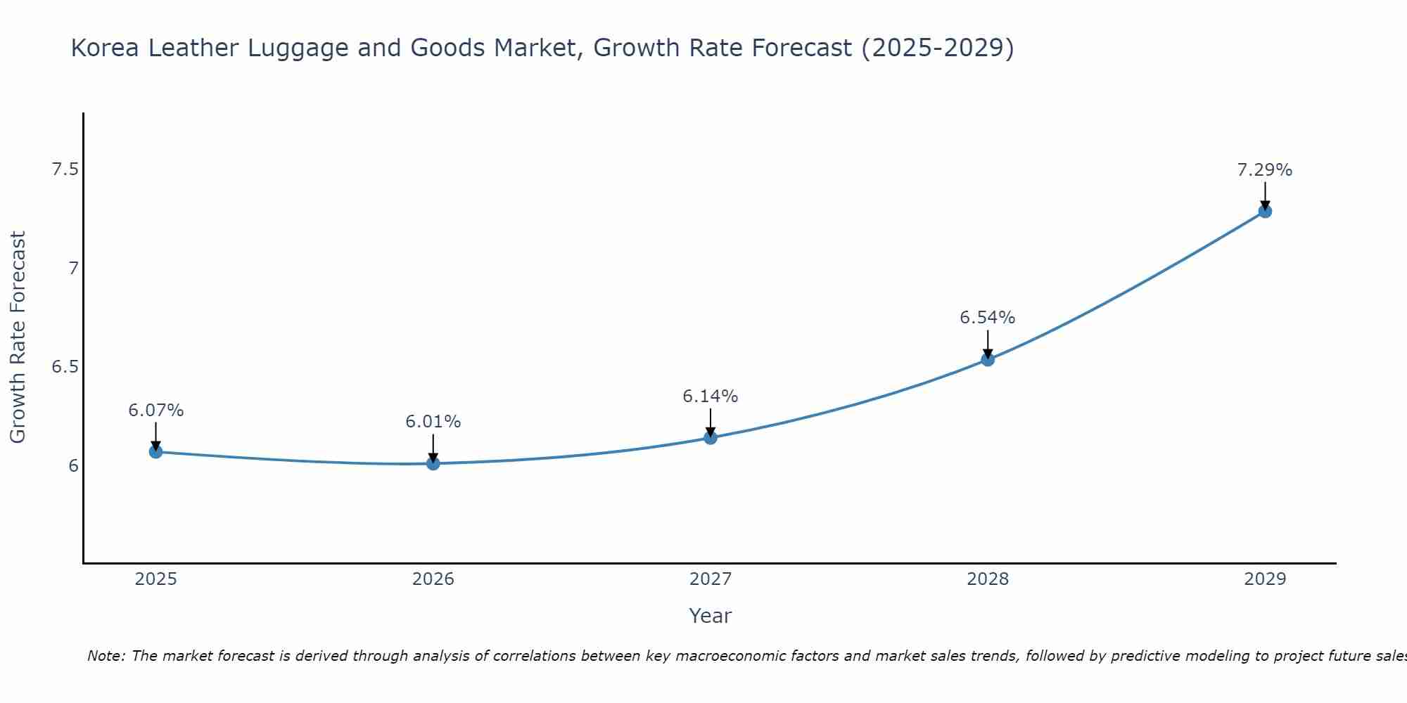 South Korea Leather Luggage and Goods Market Growth Rate