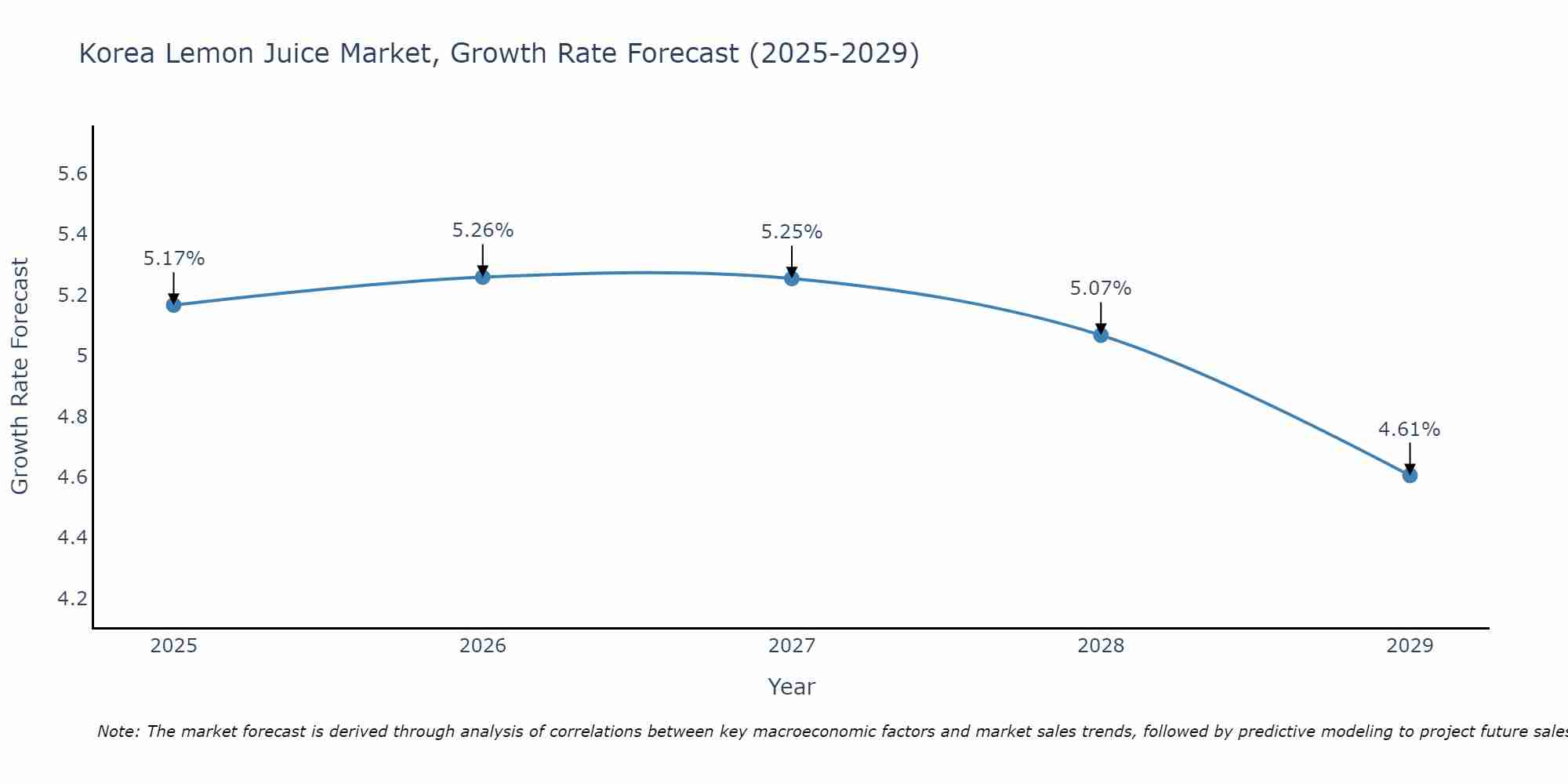 South Korea Lemon Juice Market Growth Rate