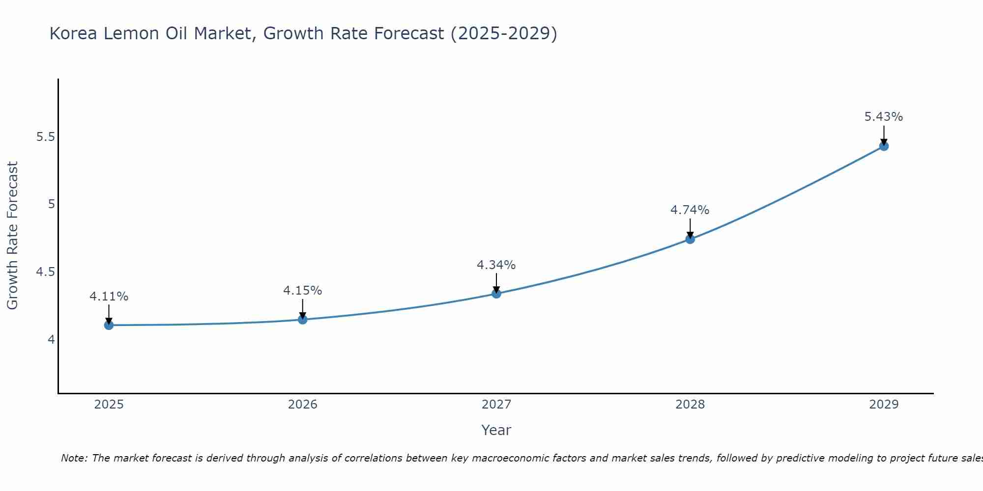 South Korea Lemon Oil Market Growth Rate