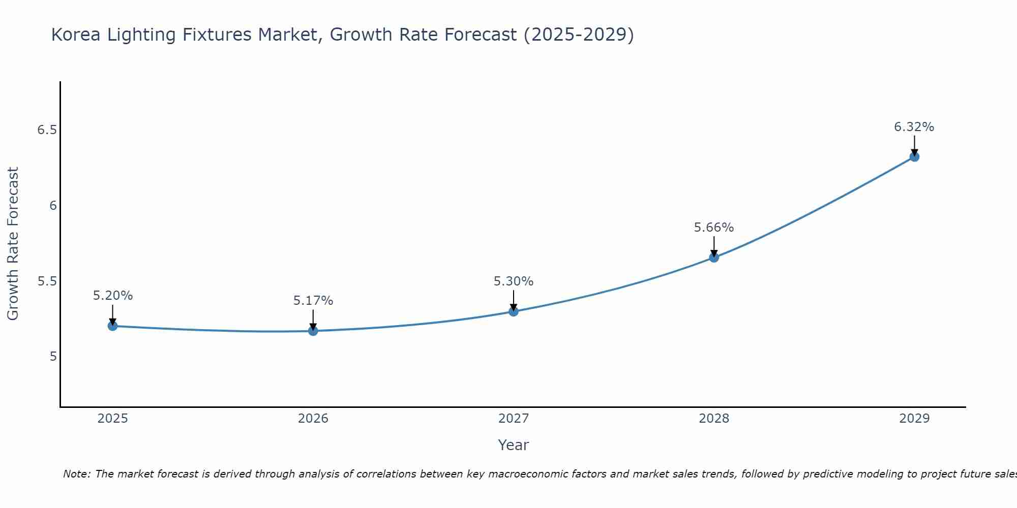 South Korea Lighting Fixtures Market Growth Rate