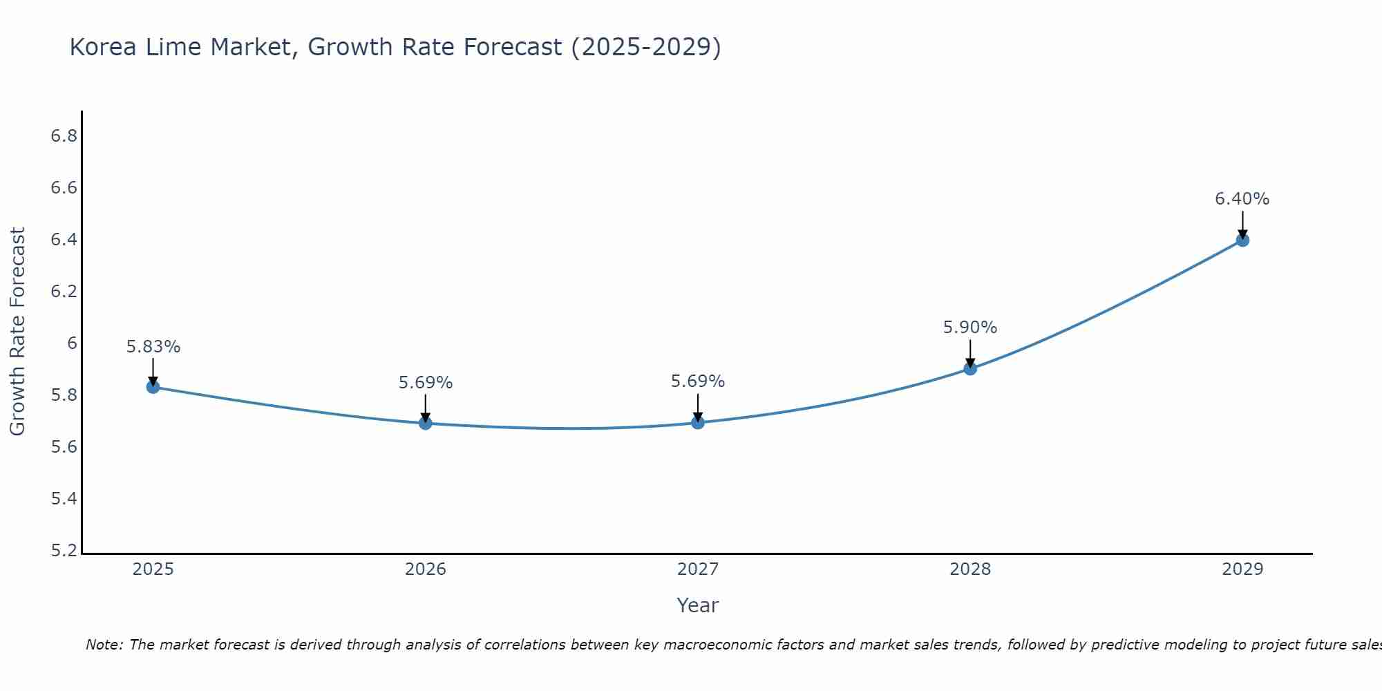 South Korea Lime Market Size Growth Rate