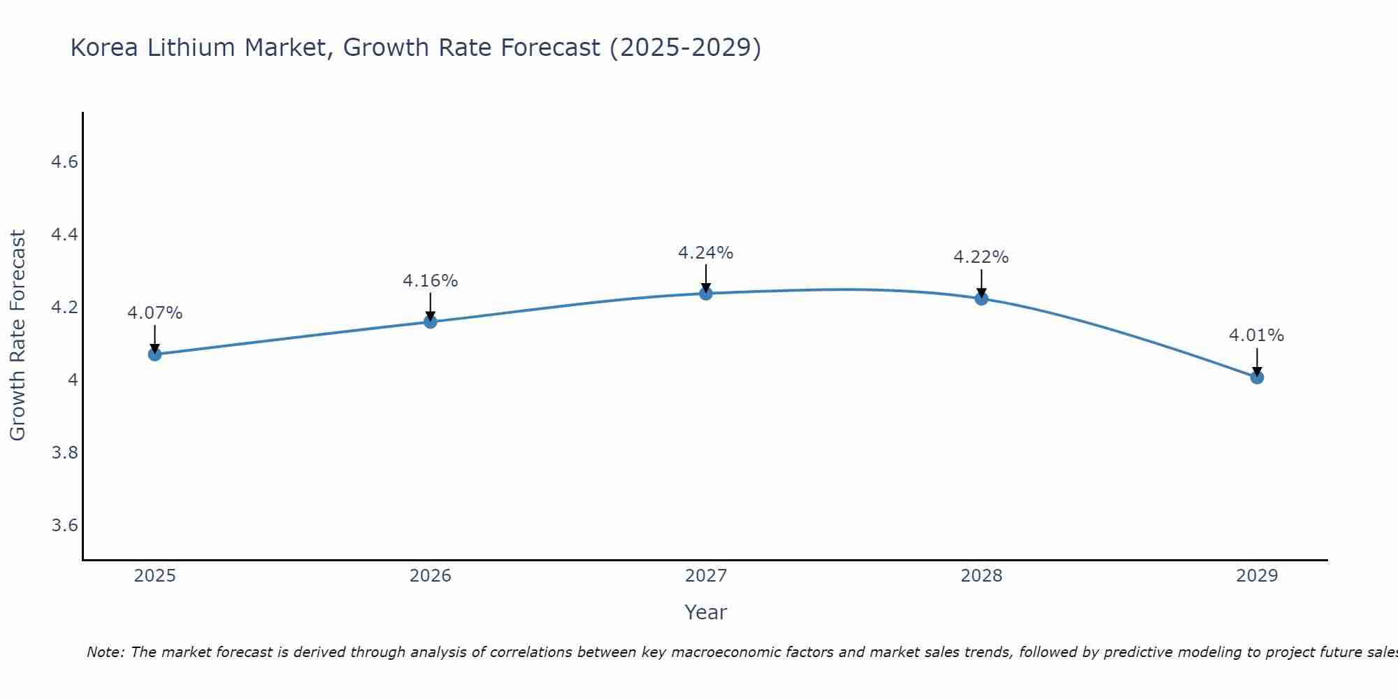 South Korea Lithium Market Growth Rate
