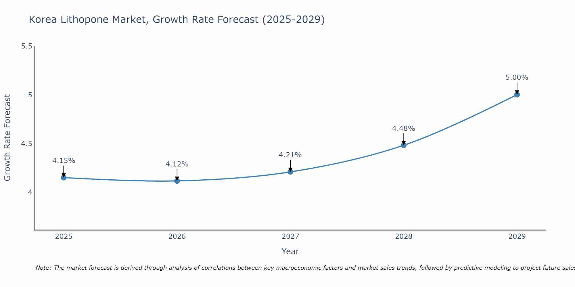 South Korea Lithopone Market Growth Rate