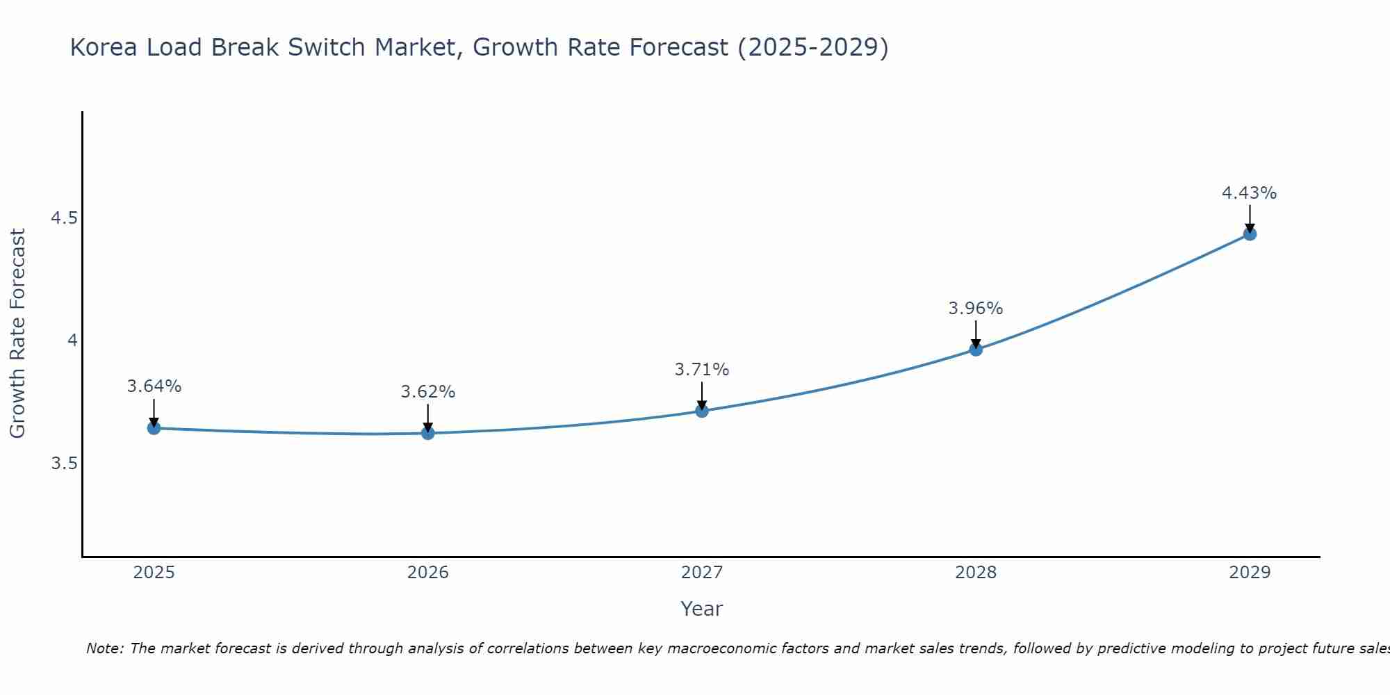 South Korea Load Break Switch Market Growth Rate
