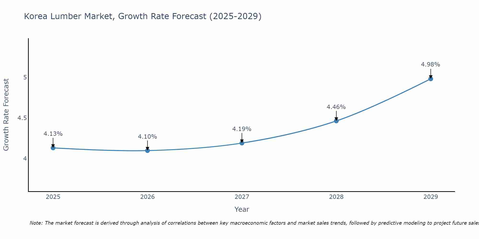South Korea Lumber Market Size Growth Rate