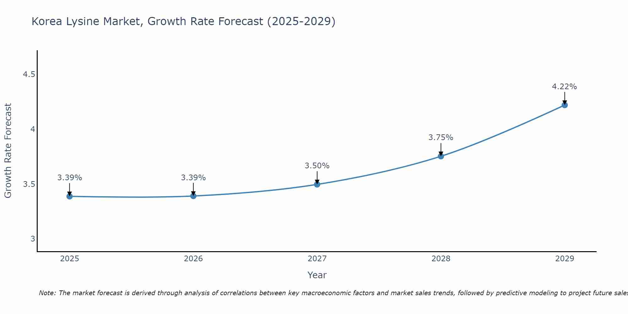 South Korea Lysine Market Growth Rate