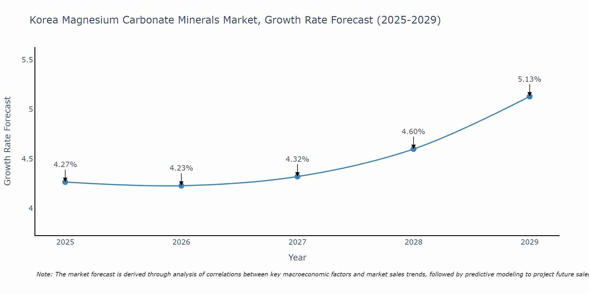 South Korea Magnesium Carbonate Minerals Market Growth Rate
