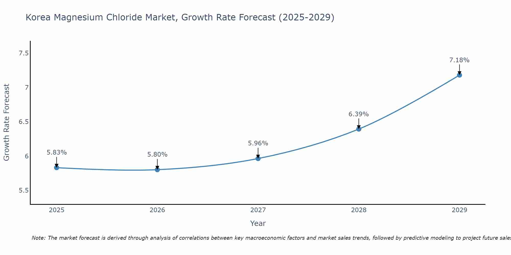 South Korea Magnesium Chloride Market Growth Rate