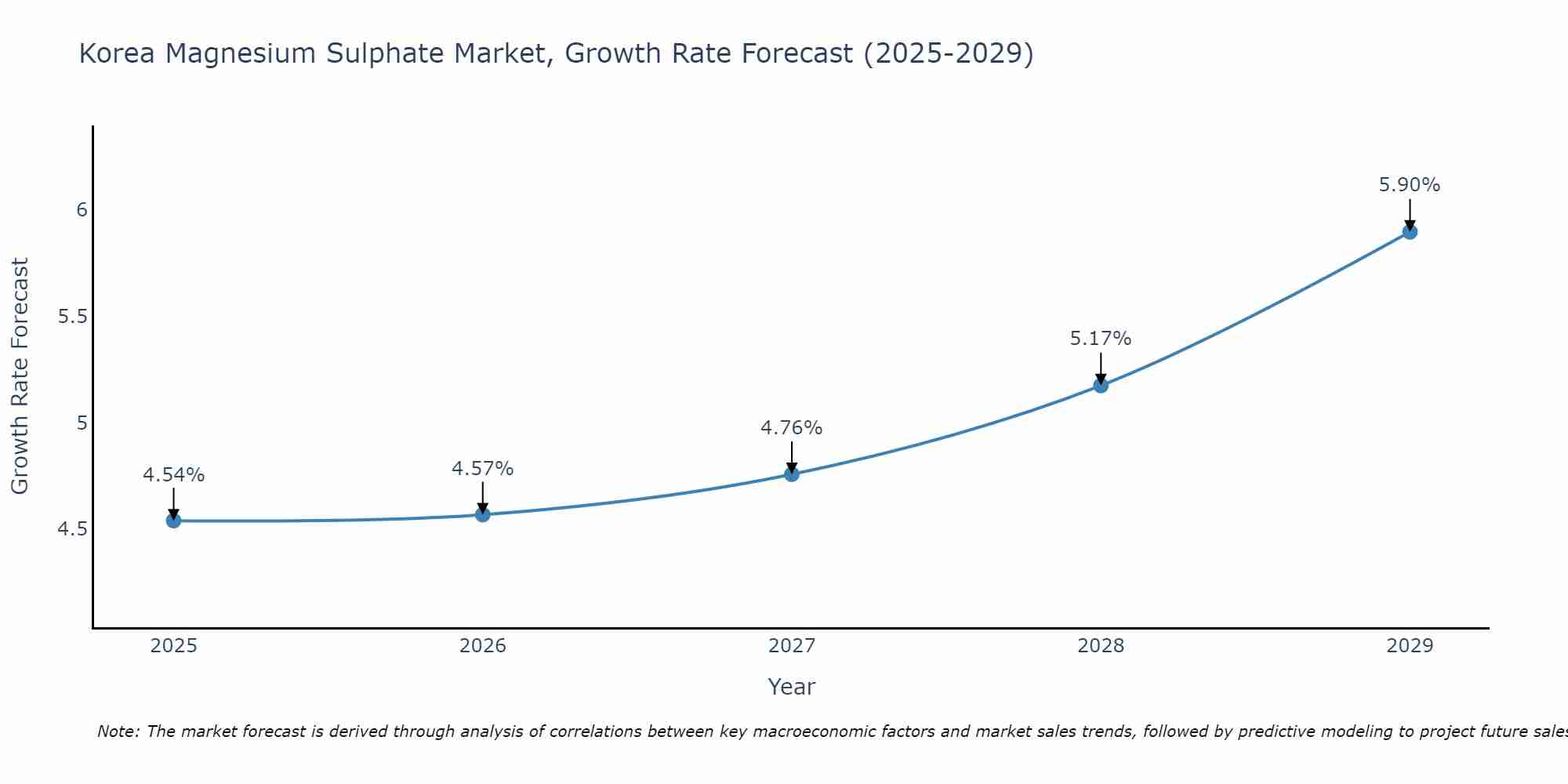 South Korea Magnesium Sulphate Market Growth Rate