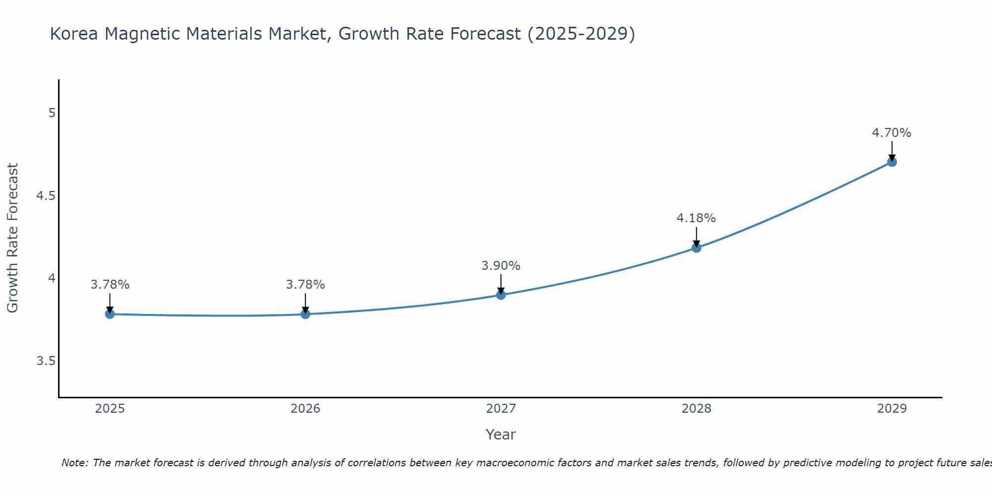 South Korea Magnetic Materials Market Growth Rate
