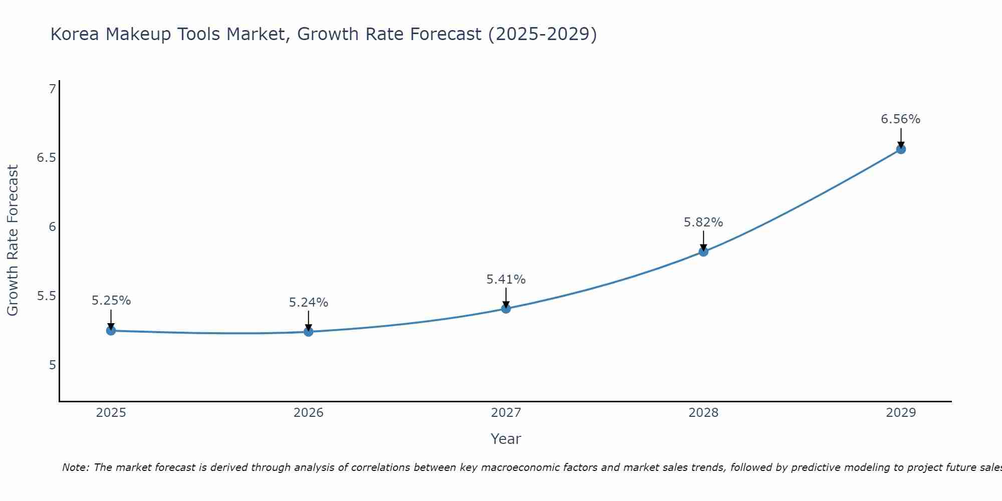 South Korea Makeup Tools Market Size Growth Rate