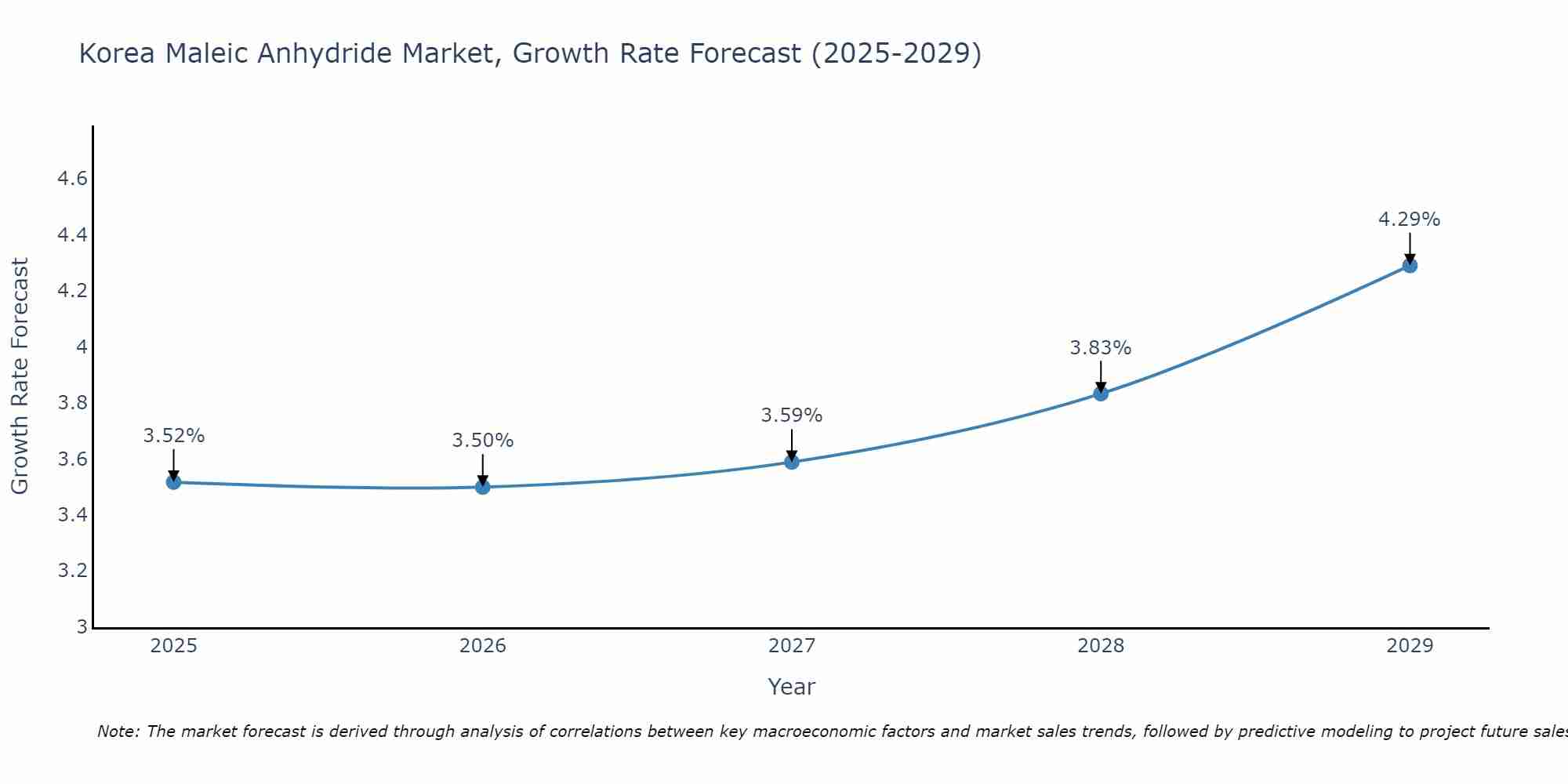 South Korea Maleic Anhydride Market Growth Rate