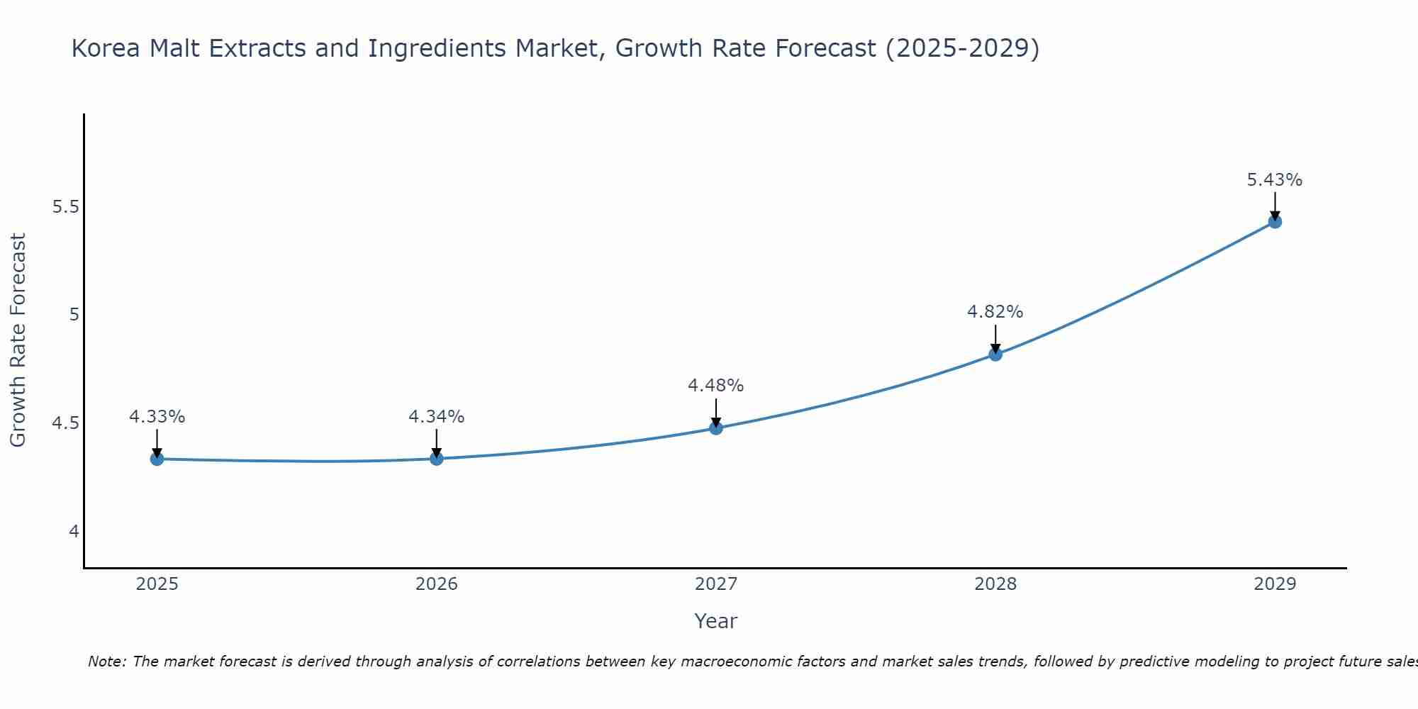South Korea Malt Extracts and Ingredients Market Size Growth Rate