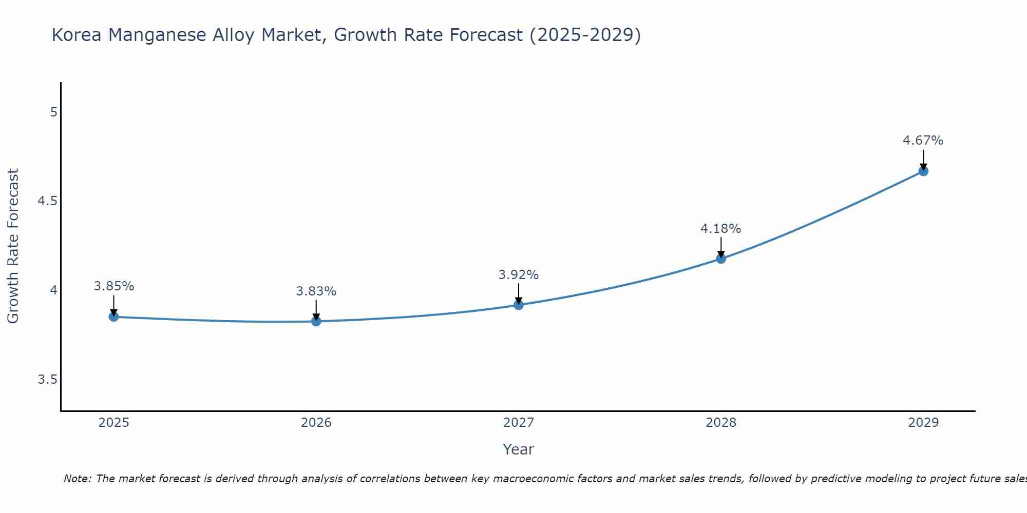 South Korea Manganese Alloy Market Growth Rate