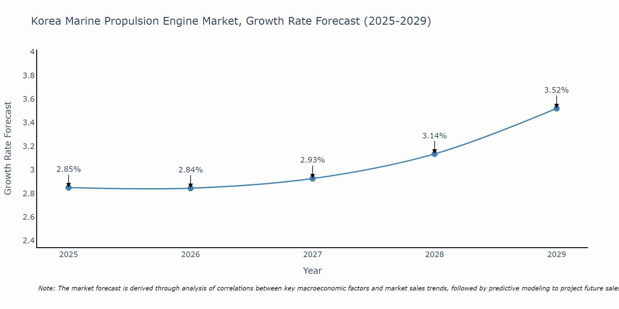 South Korea Marine Propulsion Engine Market Growth Rate