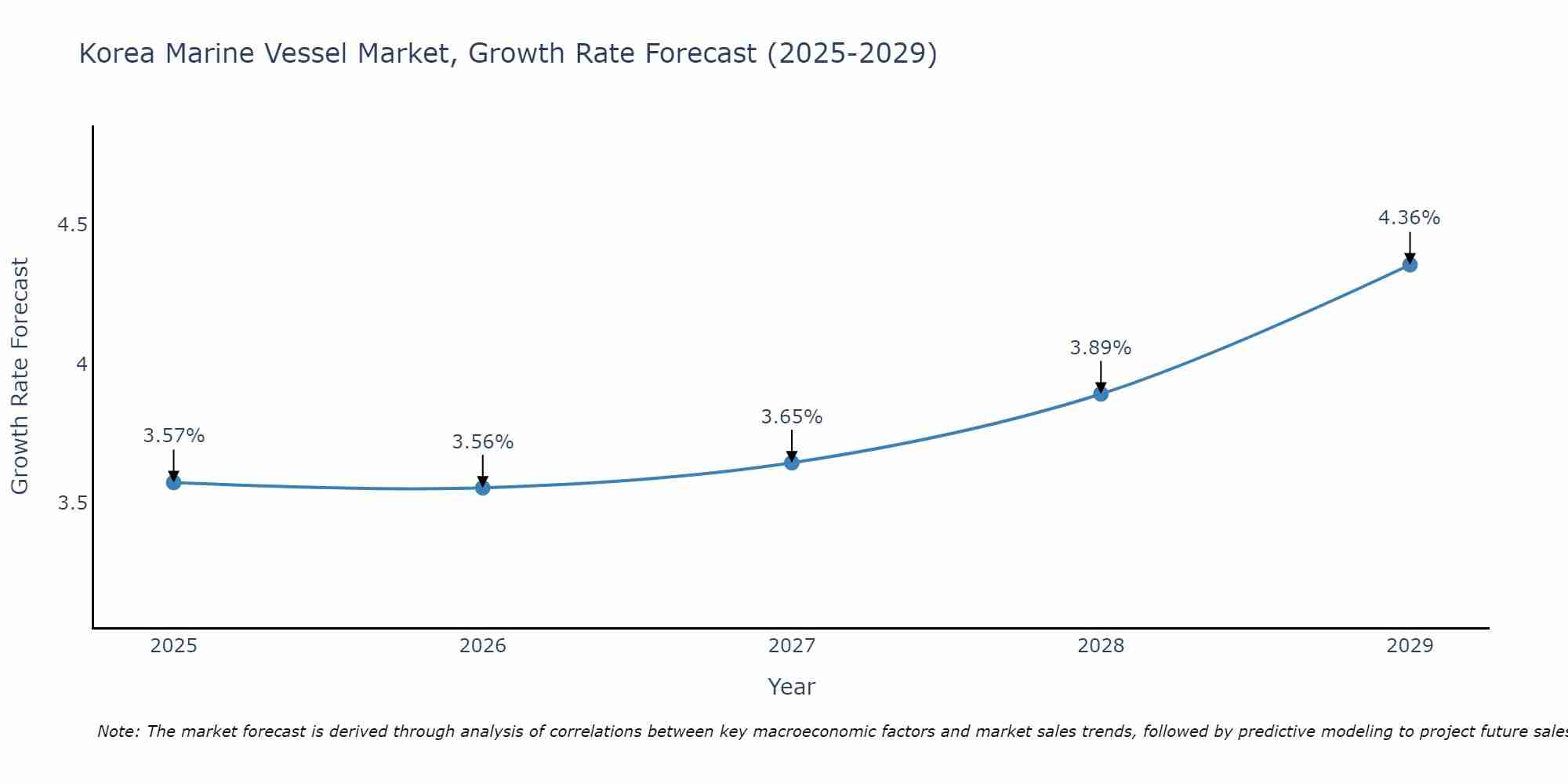 South Korea Marine Vessel Market Growth Rate